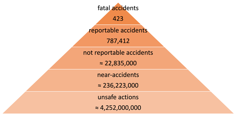 Figure 2 – Accident pyramid with data from Germany in 2022